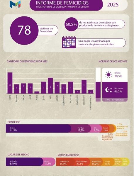 Radiografía de femicidios
