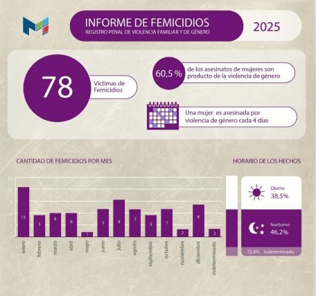 Radiografía de femicidios